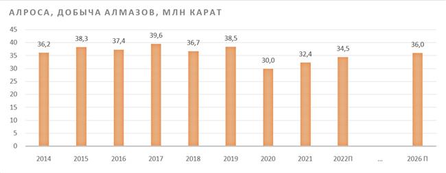 "АЛРОСА" добыча алмазов