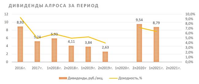 "АЛРОСА" дивиденды