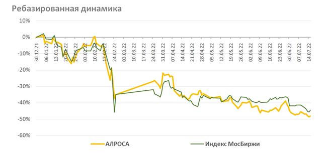 "АЛРОСА" ребазированная динамика