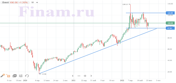 нефть Brent