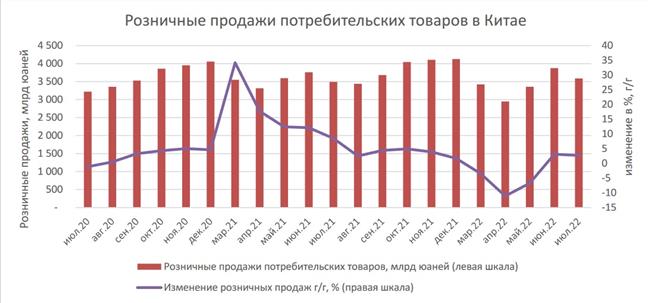 Розничные продажи потребительских товаров в Китае