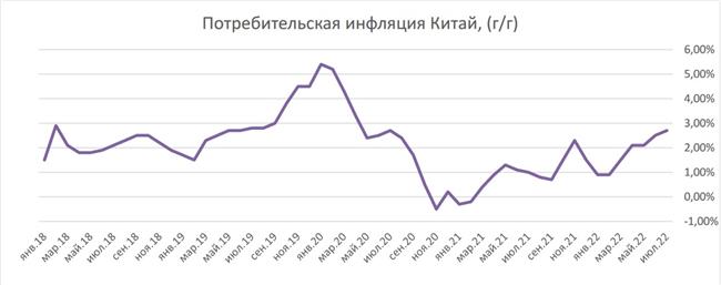 Потребительская инфляция в Китае