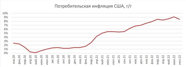 Потребительская инфляция в США