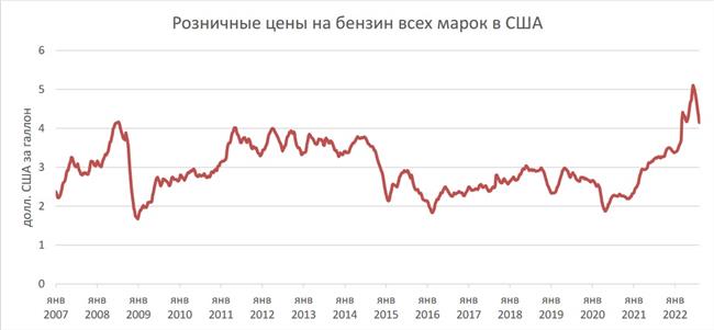 Розничные цены на бензин в США