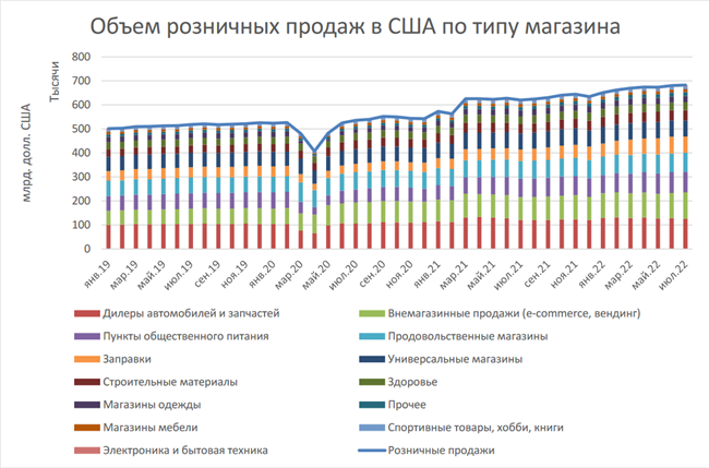 Розничные продажи в США