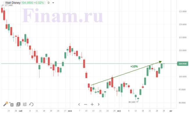 https://www.finam.ru/