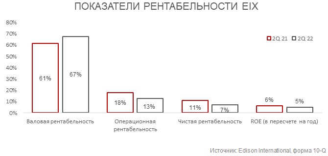 Показатели рентабельности Edison International