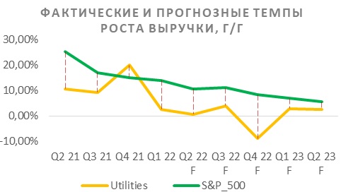 Фактические и прогнозные темпы выручки Фактические и прогнозные темпы выручки