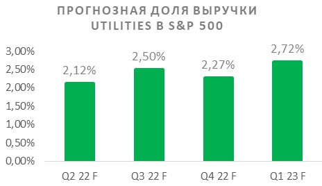 Прогнозная доля выручки Utilities в S&P 500 Прогнозная доля выручки Utilities в S&P 500