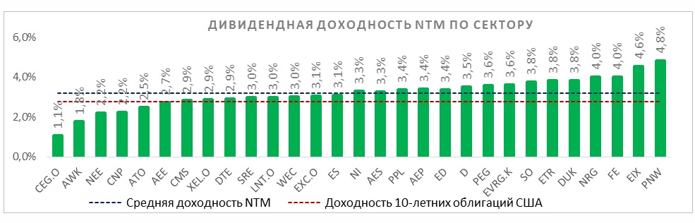 Дивидендная доходность NTM по сектору Дивидендная доходность NTM по сектору