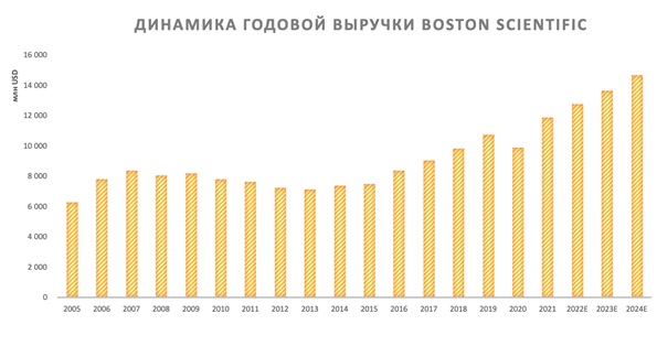 Динамика годовой выручки Boston Scientific