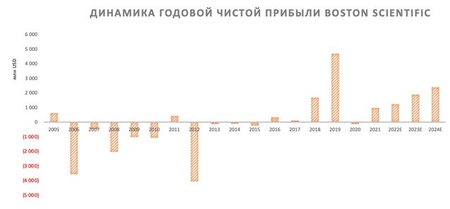 Динамика годовой чистой прибыли Boston Scientific