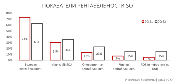 Показатели рентабельности SO
