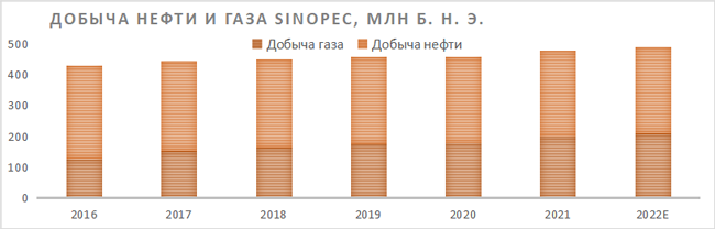 Sinopec, Финам