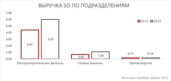 Выручка SO по подразделениям