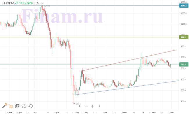 https://www.finam.ru/