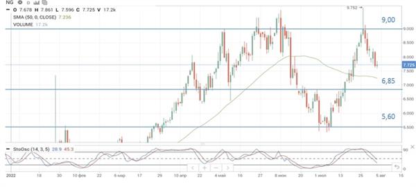 Динамика United States Natural Gas Fund LP 