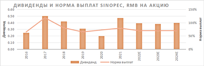 Sinopec, Reuters, Финам