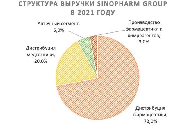 Sinopharm структура выручки