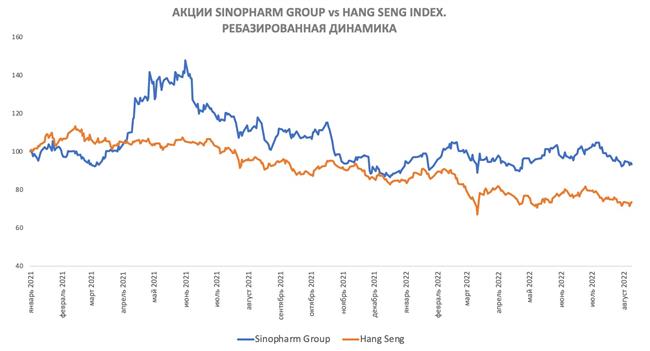 Sinopharm и Hang Seng Index