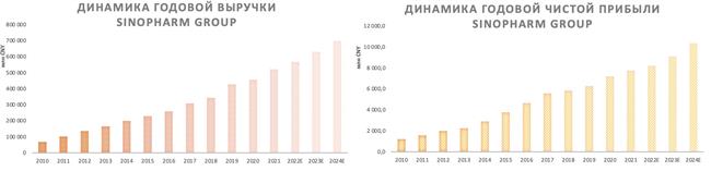 Sinopharm динамика выручки и прибыли