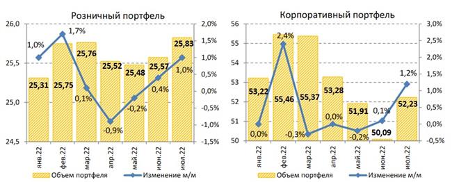 Динамика кредитования в РФ Динамика кредитования в РФ