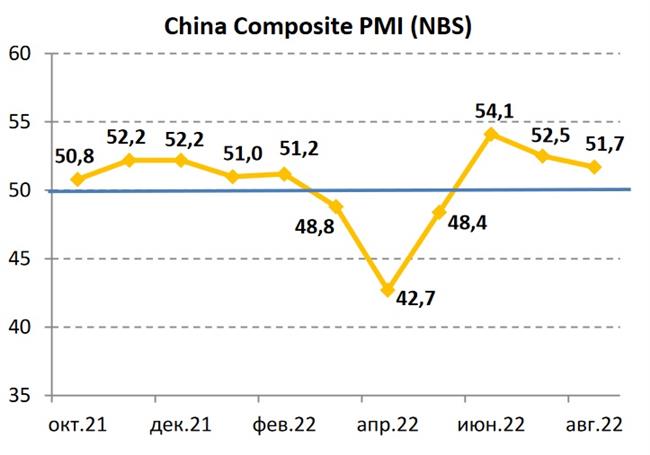 China Composite PMI China Composite PMI