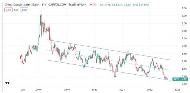 China Construction Bank China Construction Bank