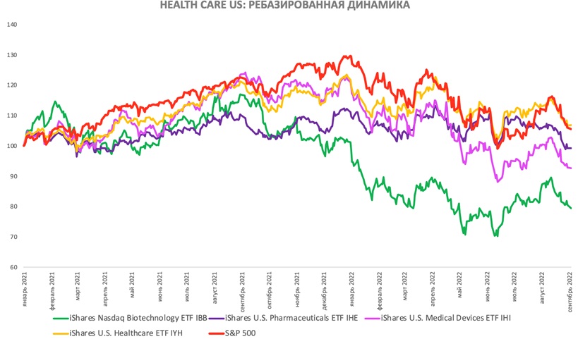 Ребазированная динамика (здравоохранительный сектор США)
