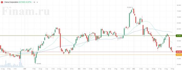 Динамика акций Ciena Динамика акций Ciena