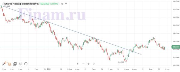 Динамика iShares Nasdaq Biotechnology ETF 