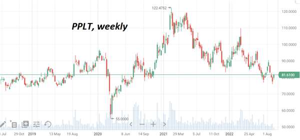 Aberdeen Standard Physical Platinum Shares (PPLT)