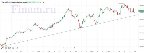 Динамика акций Vertex Pharmaceuticals