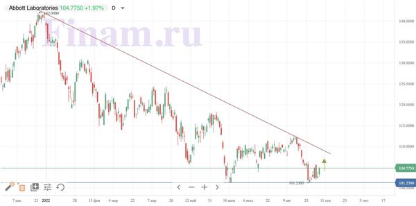 Динамика акций Abbott Laboratories