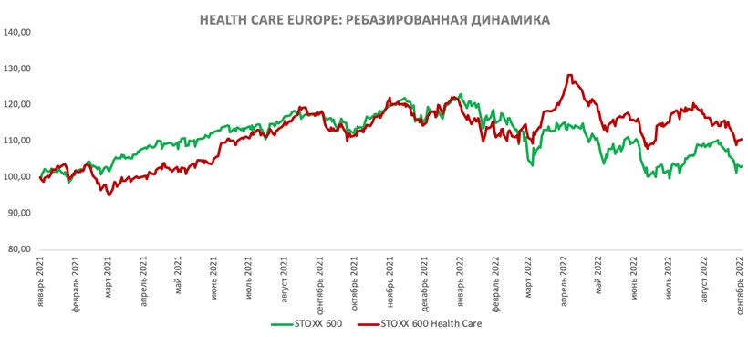 Ребазированная динамика европейского сектора здравоохранения