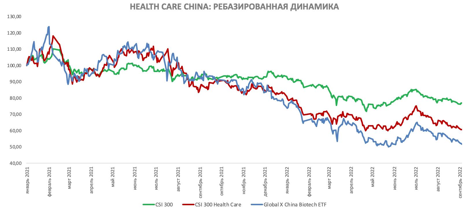 Ребазированная динамика китайского сектора здравоохранения