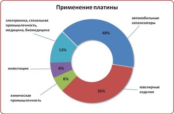 применение платины 