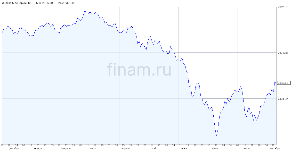 Индекс МосБиржи готовится к новому штурму отметки 2300