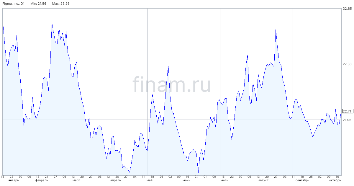 Figma успешно провела IPO на $1,2 млрд 31.07.2025 — Финам