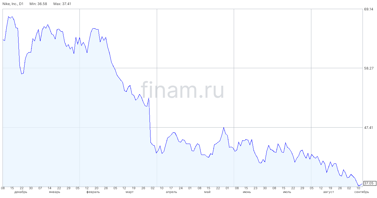 Nike покидает элитный индекс S&P 100