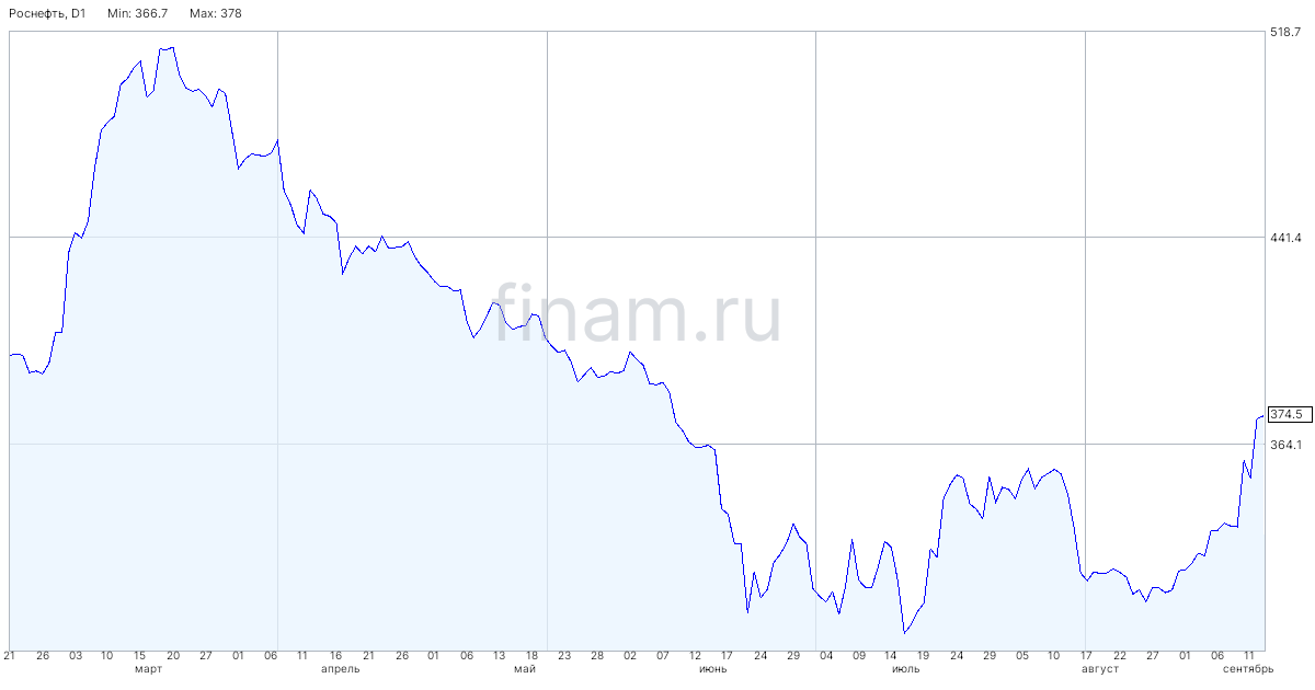 Прибыль Роснефти упала на 18% по итогам полугодия