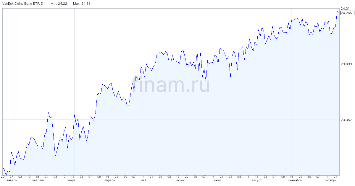 VanEck China Bond ETF - нейтральное сочетание факторов 23.01.2024 ...