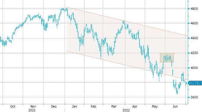 S&P 500