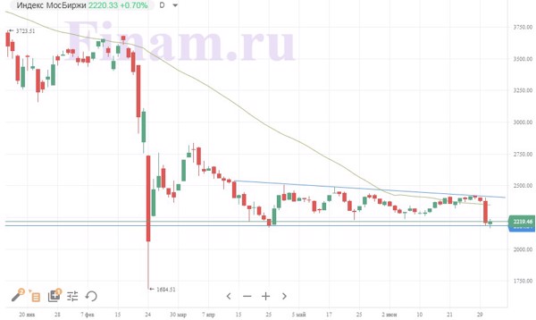 Индекс МосБиржи