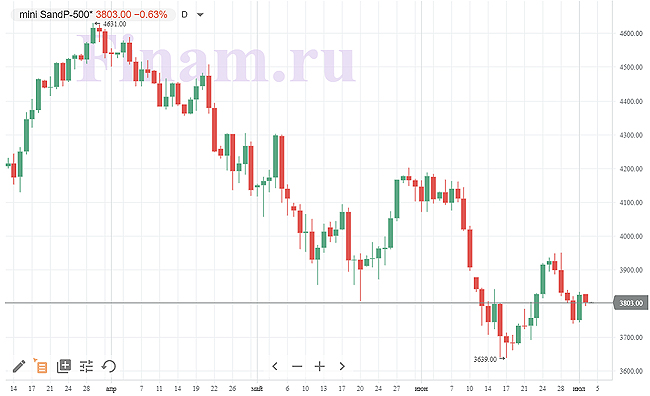 фьючерс на S&P-500, https://www.finam.ru фьючерс на S&P-500, https://www.finam.ru