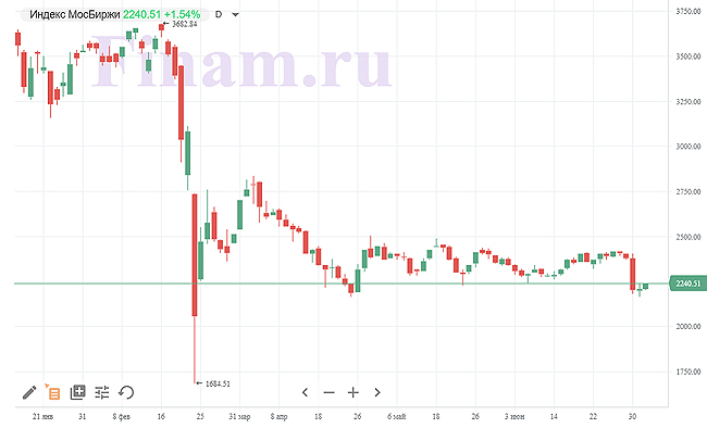 индекс МосБиржи