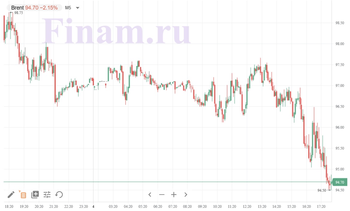 Нефть Brent подешевела ниже $95, WTI - $89