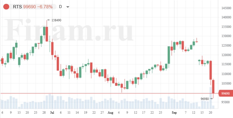 Рынок обвалится на открытии