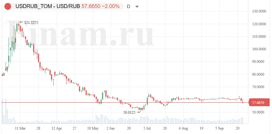 Рынок опять падает. Что делать инвесторам?