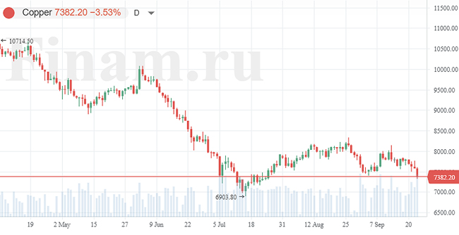 Мировая экономика на пороге большого дефицита меди